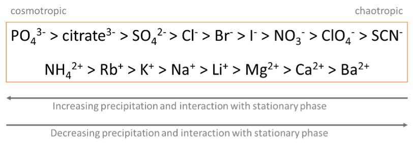 Hofmeister series of cations and anions and the effect on protein precipitation